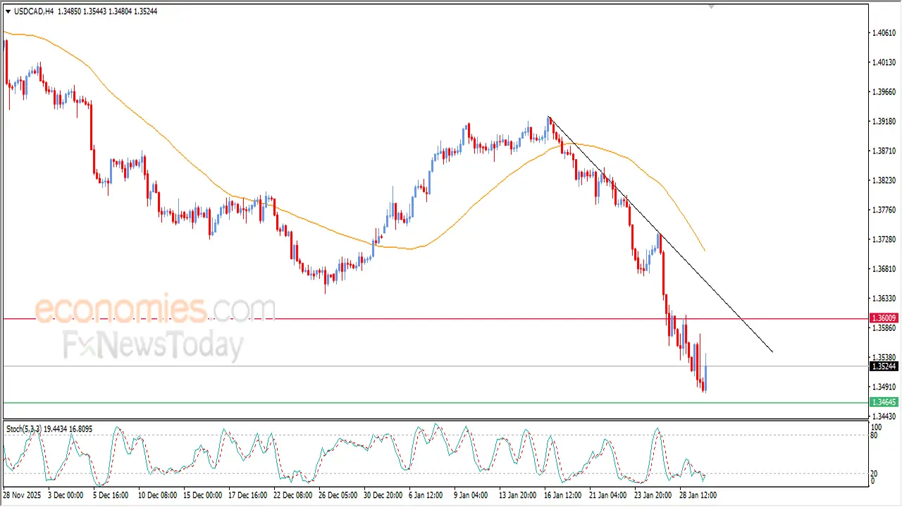 تحركات مفاجئة.. سعر الدولار يحاول تعويض خسائره أمام العملة الكندية بتداولات اليوم